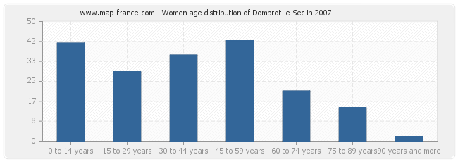 Women age distribution of Dombrot-le-Sec in 2007