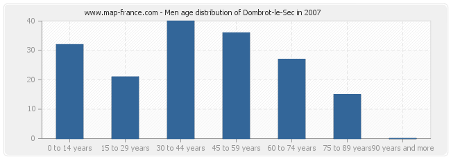 Men age distribution of Dombrot-le-Sec in 2007