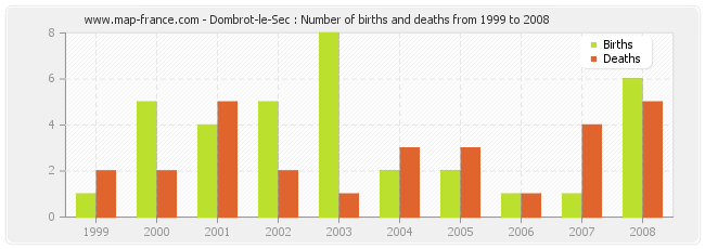 Dombrot-le-Sec : Number of births and deaths from 1999 to 2008