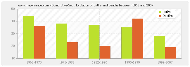 Dombrot-le-Sec : Evolution of births and deaths between 1968 and 2007
