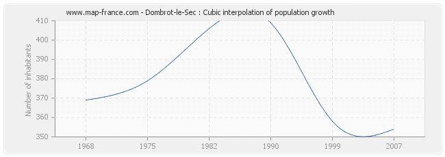 Dombrot-le-Sec : Cubic interpolation of population growth