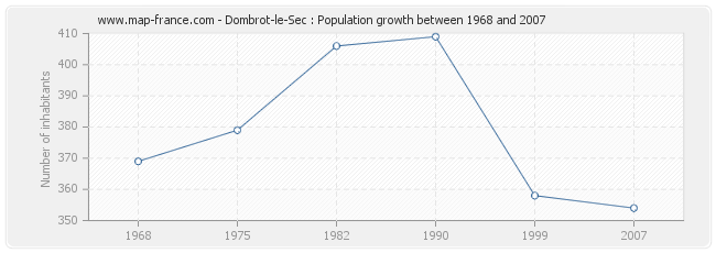 Population Dombrot-le-Sec