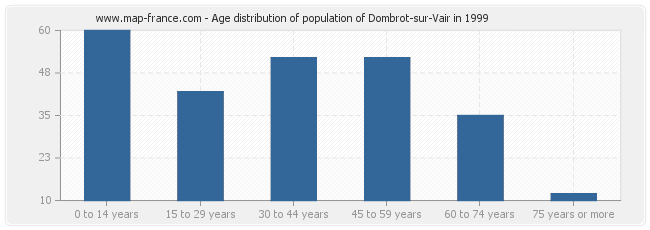 Age distribution of population of Dombrot-sur-Vair in 1999