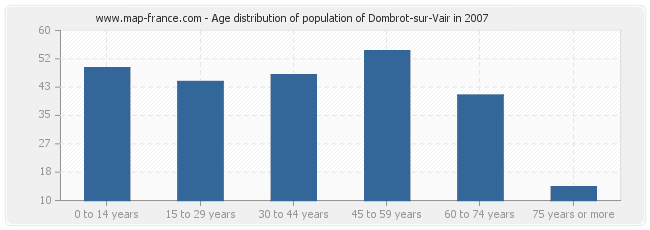 Age distribution of population of Dombrot-sur-Vair in 2007