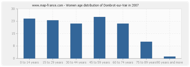 Women age distribution of Dombrot-sur-Vair in 2007