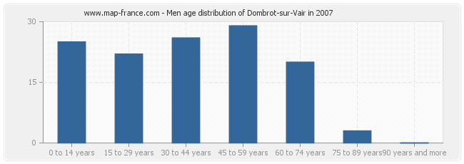 Men age distribution of Dombrot-sur-Vair in 2007