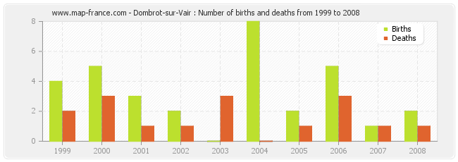 Dombrot-sur-Vair : Number of births and deaths from 1999 to 2008