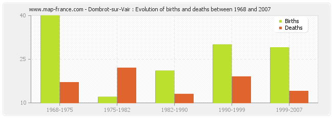 Dombrot-sur-Vair : Evolution of births and deaths between 1968 and 2007