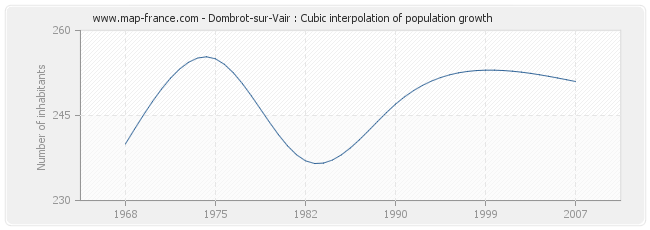 Dombrot-sur-Vair : Cubic interpolation of population growth