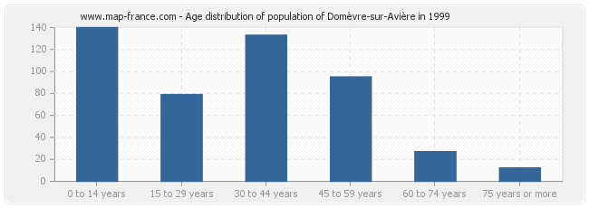 Age distribution of population of Domèvre-sur-Avière in 1999
