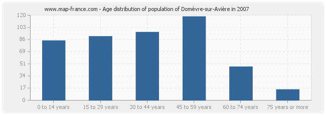 Age distribution of population of Domèvre-sur-Avière in 2007