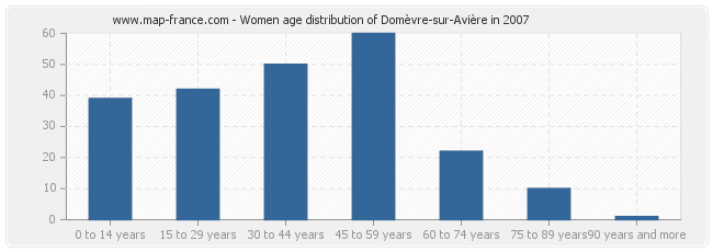 Women age distribution of Domèvre-sur-Avière in 2007