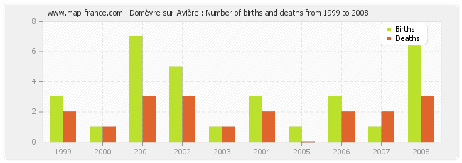 Domèvre-sur-Avière : Number of births and deaths from 1999 to 2008