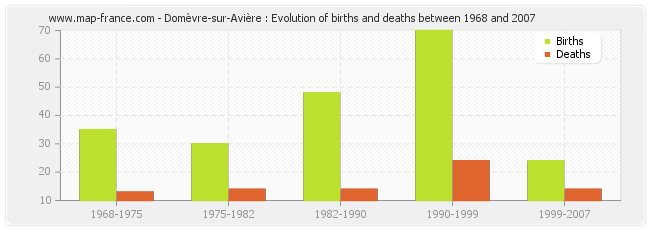 Domèvre-sur-Avière : Evolution of births and deaths between 1968 and 2007