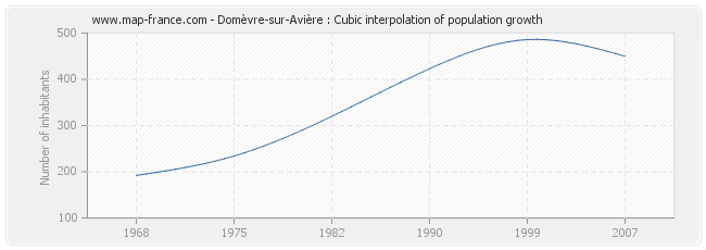 Domèvre-sur-Avière : Cubic interpolation of population growth