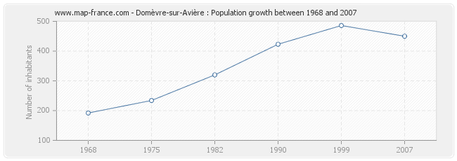 Population Domèvre-sur-Avière