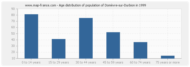 Age distribution of population of Domèvre-sur-Durbion in 1999