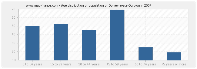 Age distribution of population of Domèvre-sur-Durbion in 2007