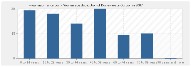 Women age distribution of Domèvre-sur-Durbion in 2007