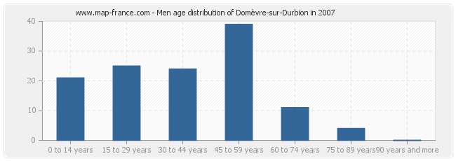 Men age distribution of Domèvre-sur-Durbion in 2007