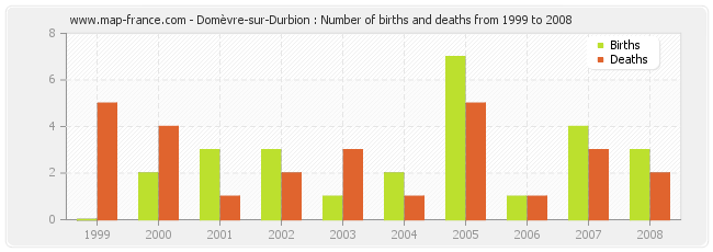 Domèvre-sur-Durbion : Number of births and deaths from 1999 to 2008