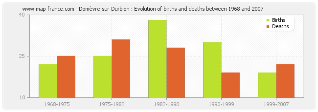 Domèvre-sur-Durbion : Evolution of births and deaths between 1968 and 2007