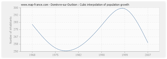 Domèvre-sur-Durbion : Cubic interpolation of population growth