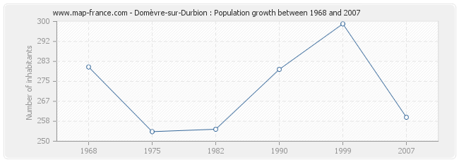 Population Domèvre-sur-Durbion