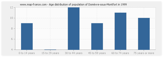 Age distribution of population of Domèvre-sous-Montfort in 1999