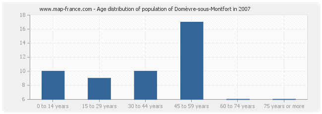 Age distribution of population of Domèvre-sous-Montfort in 2007