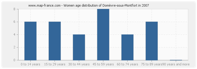 Women age distribution of Domèvre-sous-Montfort in 2007