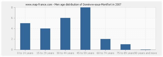 Men age distribution of Domèvre-sous-Montfort in 2007