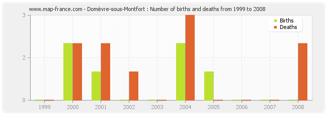 Domèvre-sous-Montfort : Number of births and deaths from 1999 to 2008