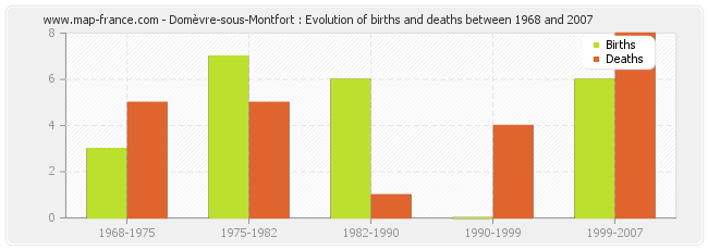 Domèvre-sous-Montfort : Evolution of births and deaths between 1968 and 2007
