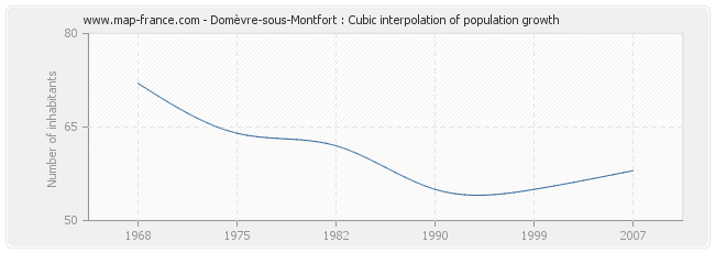 Domèvre-sous-Montfort : Cubic interpolation of population growth
