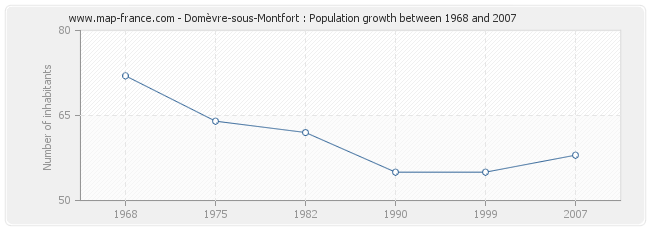 Population Domèvre-sous-Montfort