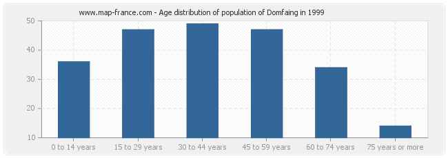 Age distribution of population of Domfaing in 1999