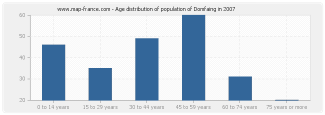Age distribution of population of Domfaing in 2007
