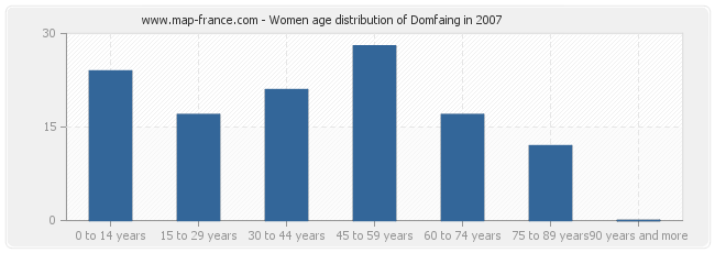 Women age distribution of Domfaing in 2007