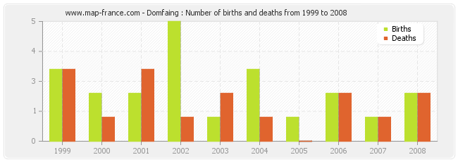 Domfaing : Number of births and deaths from 1999 to 2008