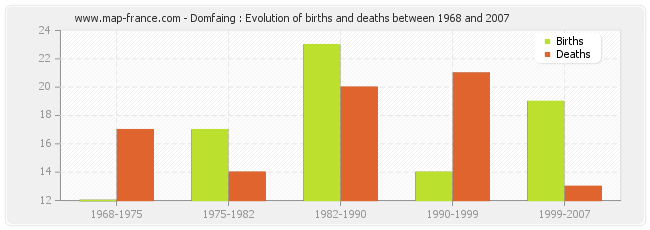 Domfaing : Evolution of births and deaths between 1968 and 2007