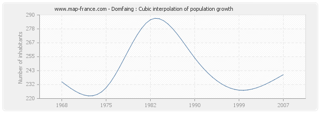 Domfaing : Cubic interpolation of population growth