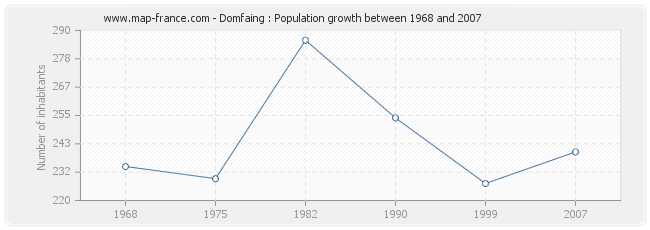 Population Domfaing