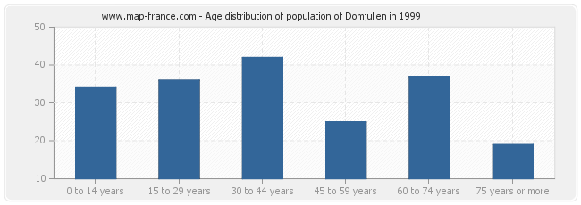 Age distribution of population of Domjulien in 1999