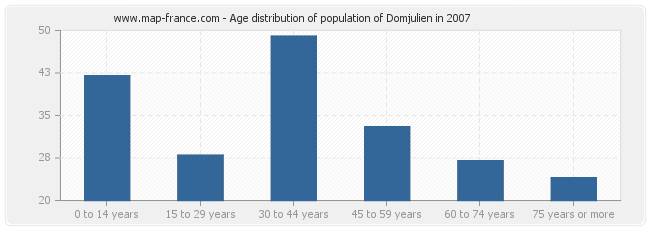 Age distribution of population of Domjulien in 2007