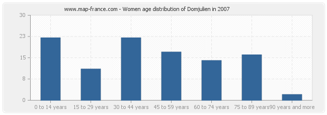Women age distribution of Domjulien in 2007