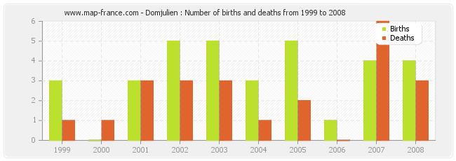 Domjulien : Number of births and deaths from 1999 to 2008