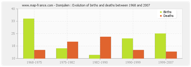 Domjulien : Evolution of births and deaths between 1968 and 2007