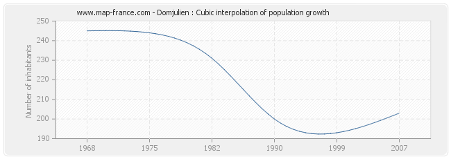 Domjulien : Cubic interpolation of population growth