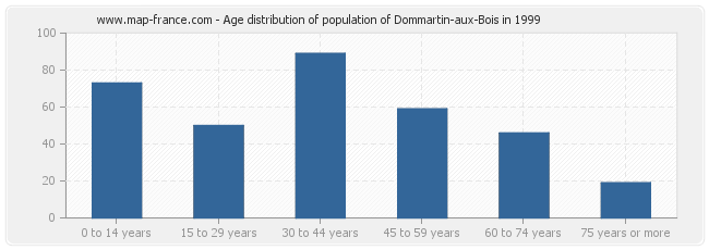 Age distribution of population of Dommartin-aux-Bois in 1999